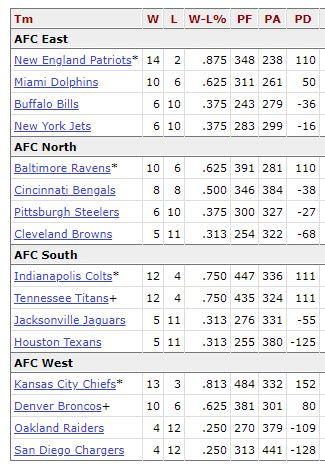 2003 nfl standings